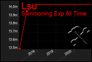 Total Graph of Lsu