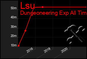 Total Graph of Lsu