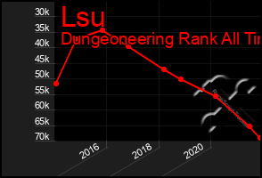 Total Graph of Lsu