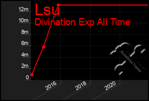 Total Graph of Lsu