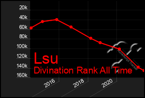 Total Graph of Lsu