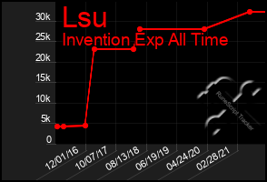 Total Graph of Lsu