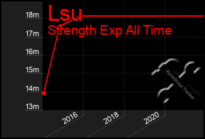 Total Graph of Lsu