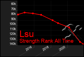 Total Graph of Lsu