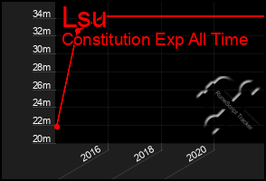 Total Graph of Lsu