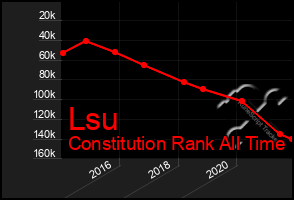 Total Graph of Lsu