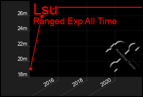 Total Graph of Lsu