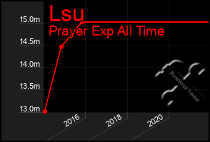 Total Graph of Lsu