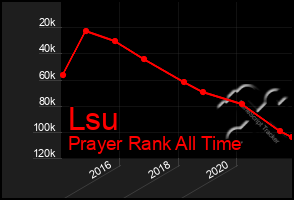 Total Graph of Lsu