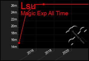 Total Graph of Lsu