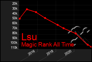 Total Graph of Lsu