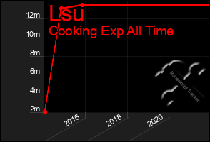 Total Graph of Lsu