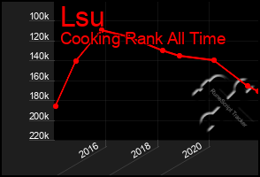 Total Graph of Lsu