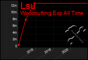 Total Graph of Lsu