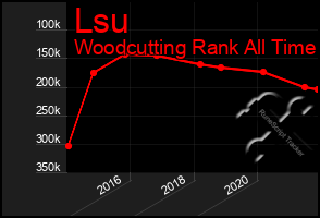 Total Graph of Lsu