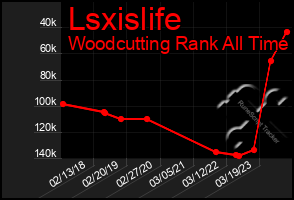 Total Graph of Lsxislife