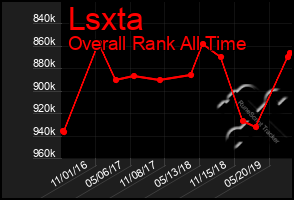 Total Graph of Lsxta