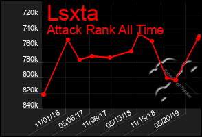 Total Graph of Lsxta