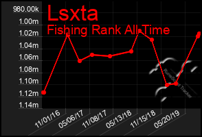 Total Graph of Lsxta