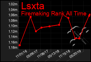 Total Graph of Lsxta