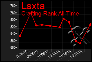 Total Graph of Lsxta