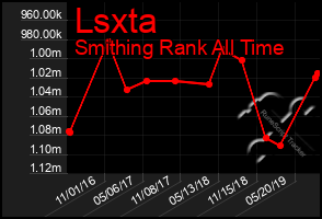 Total Graph of Lsxta