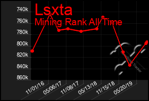 Total Graph of Lsxta