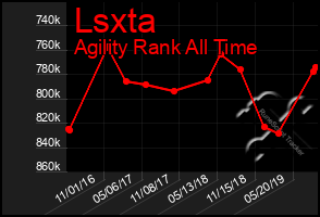 Total Graph of Lsxta