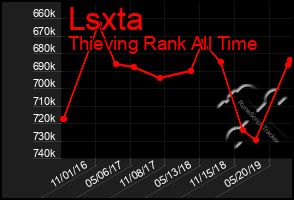 Total Graph of Lsxta