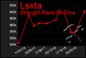 Total Graph of Lsxta