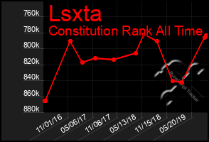 Total Graph of Lsxta