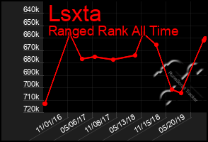 Total Graph of Lsxta