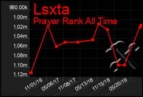 Total Graph of Lsxta