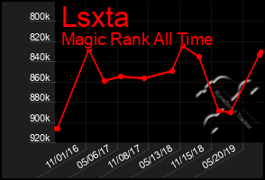 Total Graph of Lsxta