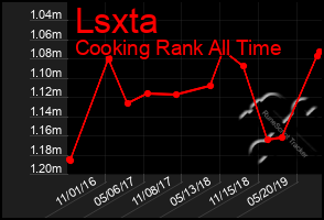 Total Graph of Lsxta