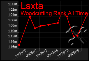 Total Graph of Lsxta