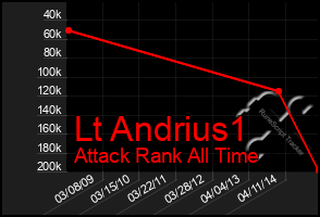 Total Graph of Lt Andrius1