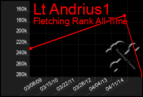 Total Graph of Lt Andrius1