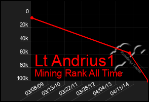 Total Graph of Lt Andrius1