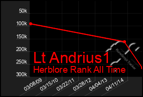 Total Graph of Lt Andrius1