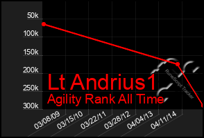 Total Graph of Lt Andrius1