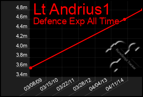 Total Graph of Lt Andrius1