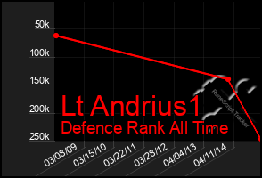 Total Graph of Lt Andrius1