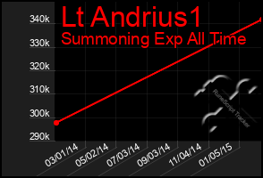 Total Graph of Lt Andrius1