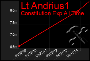 Total Graph of Lt Andrius1