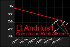 Total Graph of Lt Andrius1