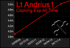 Total Graph of Lt Andrius1