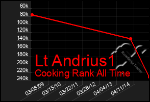 Total Graph of Lt Andrius1