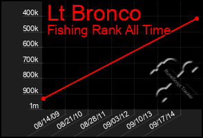 Total Graph of Lt Bronco