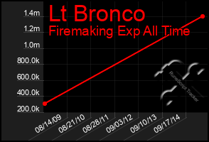 Total Graph of Lt Bronco